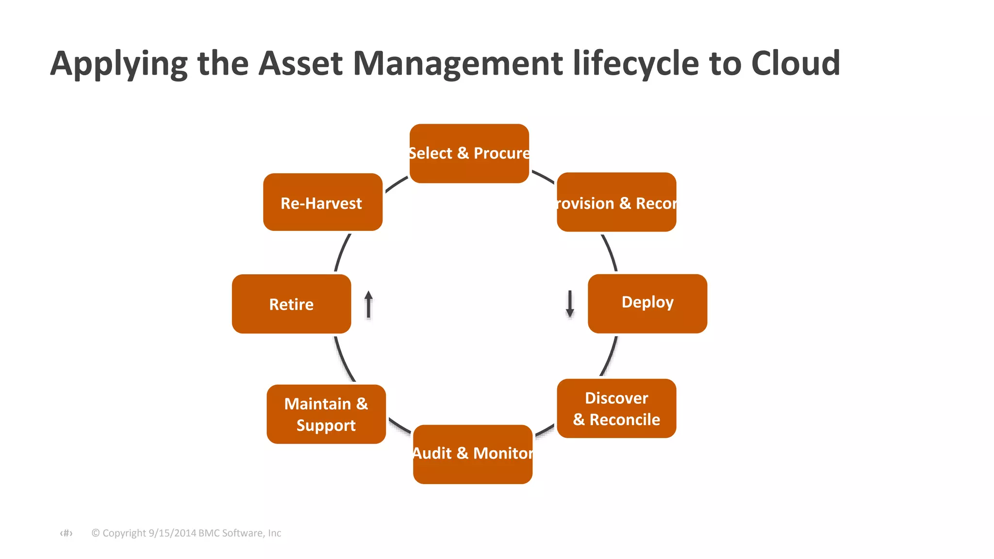 Applying the Asset Management lifecycle to Cloud 
Re-Harvest 
Retire 
© Copyright ‹#› 9/15/2014 BMC Software, Inc 
Select & Procure 
Provision & Record 
Deploy 
Discover 
& Reconcile 
Audit & Monitor 
Maintain & 
Support 
 