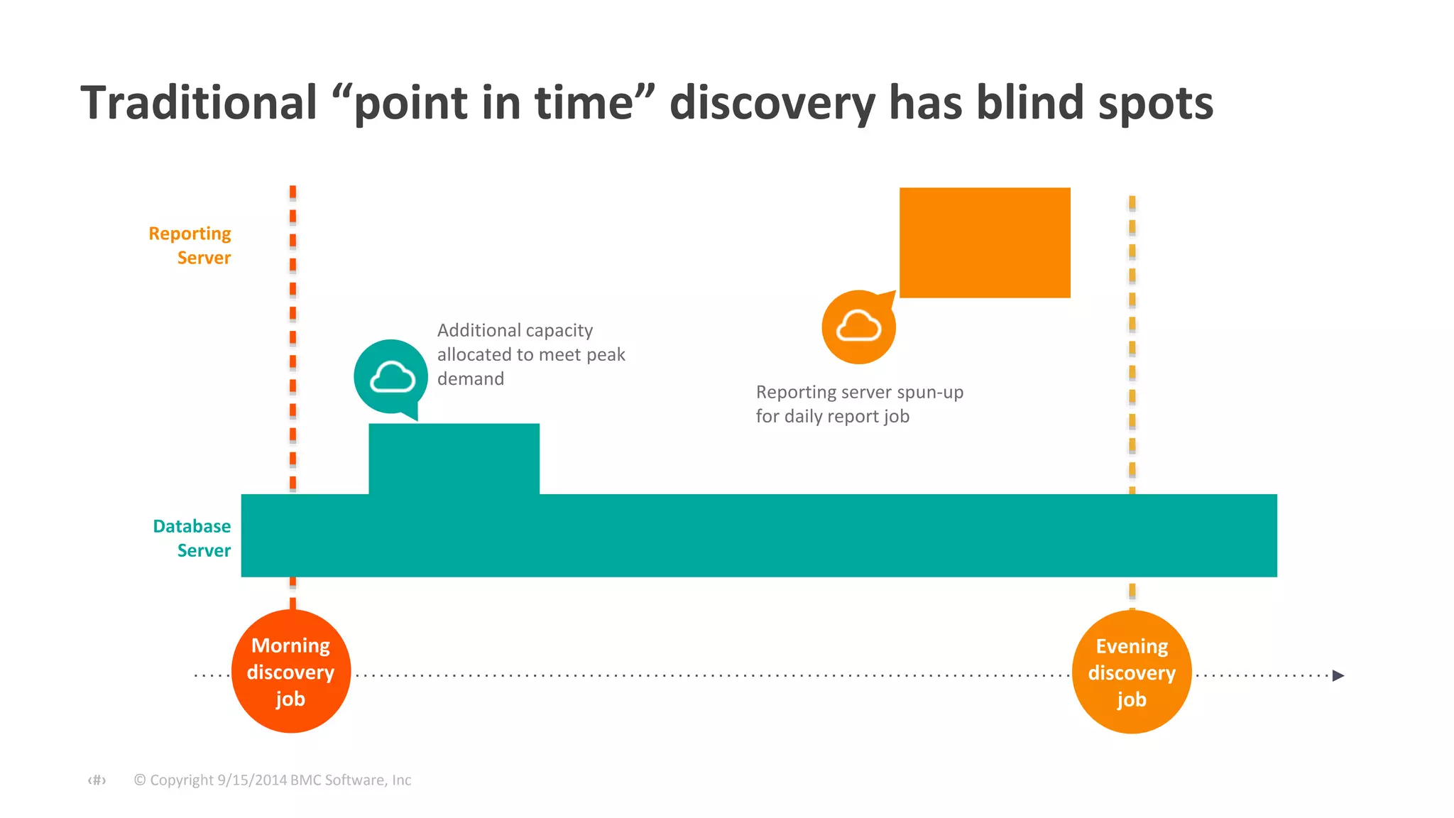 Traditional “point in time” discovery has blind spots 
© Copyright ‹#› 9/15/2014 BMC Software, Inc 
= 
Evening 
discovery 
job 
Morning 
discovery 
job 
Database 
Server 
Additional capacity 
allocated to meet peak 
demand 
Reporting 
Server 
Reporting server spun-up 
for daily report job 
 