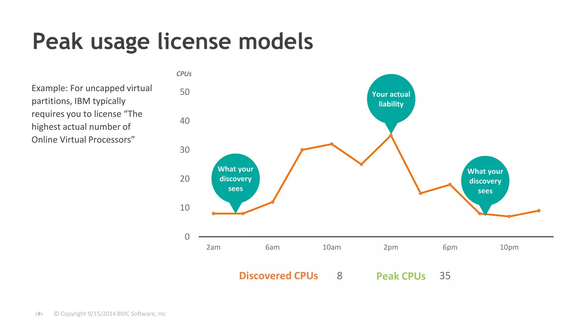 Peak usage license models 
© Copyright ‹#› 9/15/2014 BMC Software, Inc 
50 
40 
30 
20 
10 
0 
2am 6am 10am 2pm 6pm 10pm 
Discovered CPUs 8 Peak CPUs 35 
Example: For uncapped virtual 
partitions, IBM typically 
requires you to license “The 
highest actual number of 
Online Virtual Processors” 
Your actual 
liability 
What your 
discovery 
sees 
CPUs 
What your 
discovery 
sees 
 