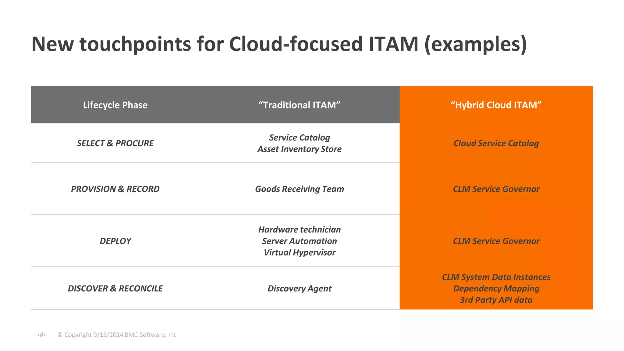 New touchpoints for Cloud-focused ITAM (examples) 
Lifecycle Phase “Traditional ITAM” “Hybrid Cloud ITAM” 
SELECT & PROCURE 
© Copyright ‹#› 9/15/2014 BMC Software, Inc 
Service Catalog 
Asset Inventory Store 
Cloud Service Catalog 
PROVISION & RECORD Goods Receiving Team CLM Service Governor 
DEPLOY 
Hardware technician 
Server Automation 
Virtual Hypervisor 
CLM Service Governor 
DISCOVER & RECONCILE Discovery Agent 
CLM System Data Instances 
Dependency Mapping 
3rd Party API data 
 