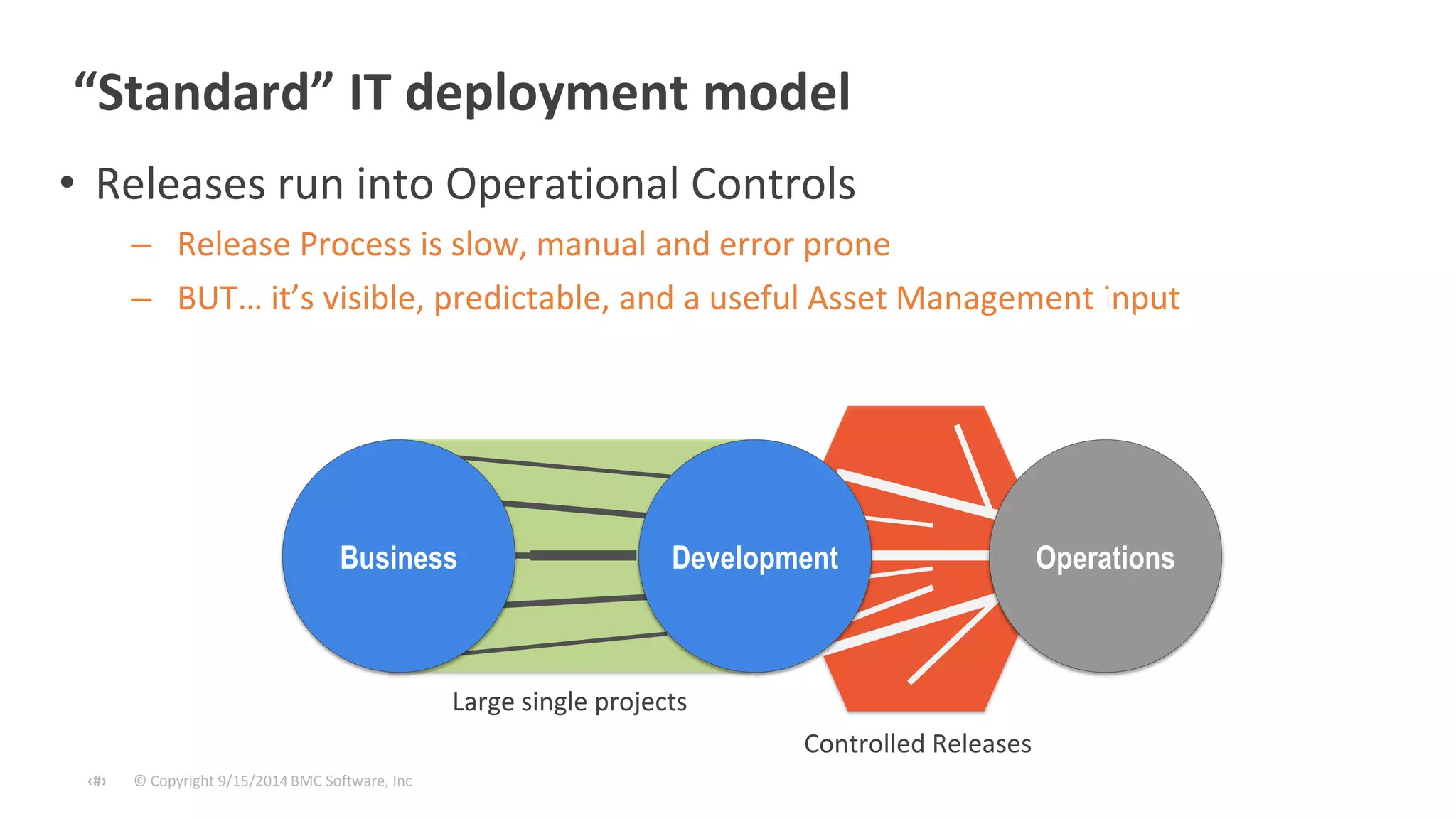 “Standard” IT deployment model 
• Releases run into Operational Controls 
– Release Process is slow, manual and error prone 
– BUT… it’s visible, predictable, and a useful Asset Management input 
Business Development Operations 
© Copyright ‹#› 9/15/2014 BMC Software, Inc 
Agile 
Release 
Event 
Controlled Releases 
Large single projects 
 