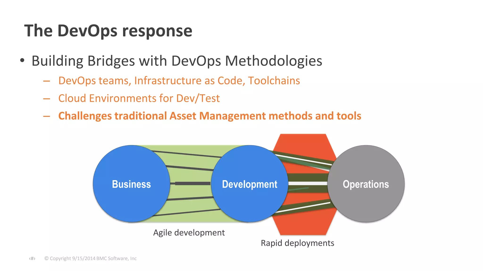 The DevOps response 
• Building Bridges with DevOps Methodologies 
– DevOps teams, Infrastructure as Code, Toolchains 
– Cloud Environments for Dev/Test 
– Challenges traditional Asset Management methods and tools 
© Copyright ‹#› 9/15/2014 BMC Software, Inc 
Agile 
Business Development Operations 
Agile development 
Rapid deployments 
 