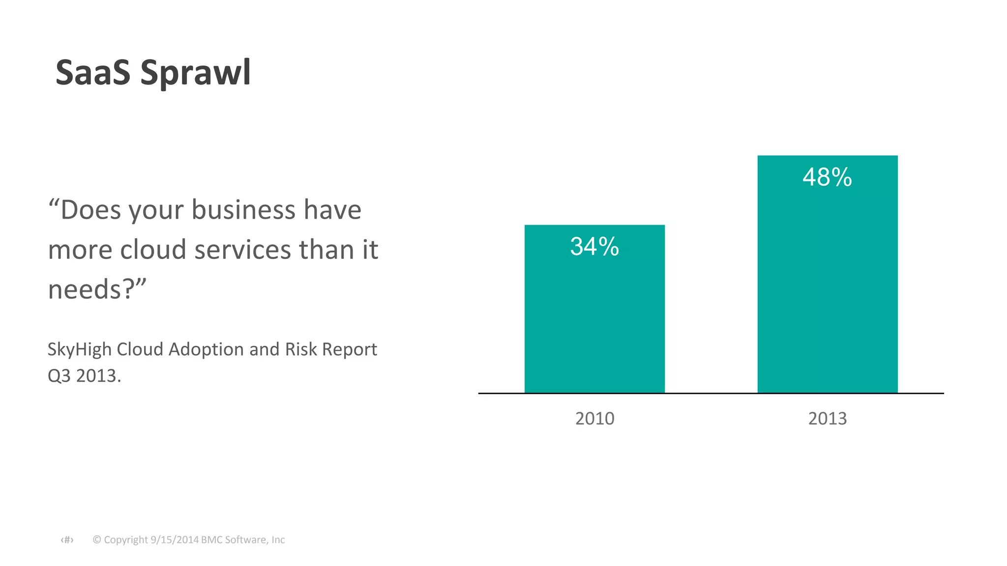 SaaS Sprawl 
© Copyright ‹#› 9/15/2014 BMC Software, Inc 
34% 
48% 
0.6 
0.5 
0.4 
0.3 
0.2 
0.1 
0. 
2010 2013 
“Does your business have 
more cloud services than it 
needs?” 
SkyHigh Cloud Adoption and Risk Report 
Q3 2013. 
 