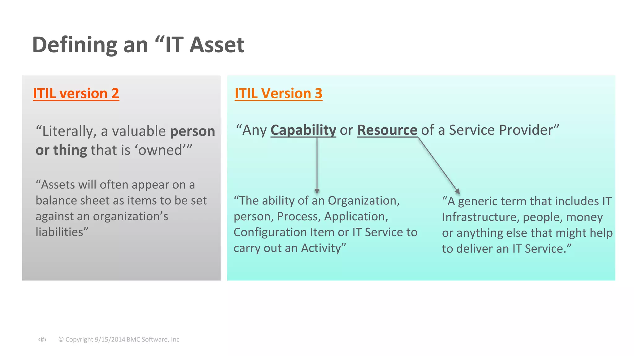 Defining an “IT Asset 
“Literally, a valuable person 
or thing that is ‘owned’” 
“Assets will often appear on a 
balance sheet as items to be set 
against an organization’s 
liabilities” 
© Copyright ‹#› 9/15/2014 BMC Software, Inc 
“The ability of an Organization, 
person, Process, Application, 
Configuration Item or IT Service to 
carry out an Activity” 
“A generic term that includes IT 
Infrastructure, people, money 
or anything else that might help 
to deliver an IT Service.” 
ITIL version 2 ITIL Version 3 
“Any Capability or Resource of a Service Provider” 
 