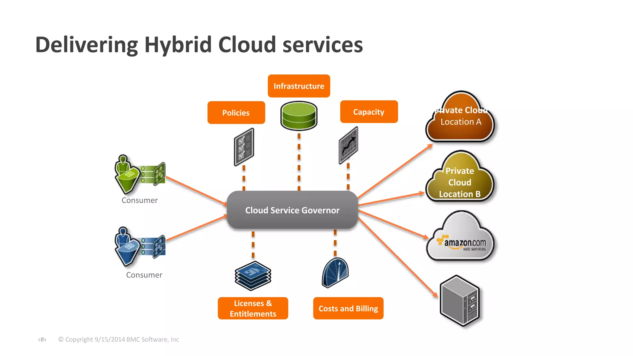 Delivering Hybrid Cloud services 
© Copyright ‹#› 9/15/2014 BMC Software, Inc 
Private Cloud 
Location A 
Private 
Cloud 
Location B 
Infrastructure 
Cloud Service Governor 
Licenses & 
Entitlements 
Capacity 
Costs and Billing 
Policies 
Consumer 
Consumer 
 
