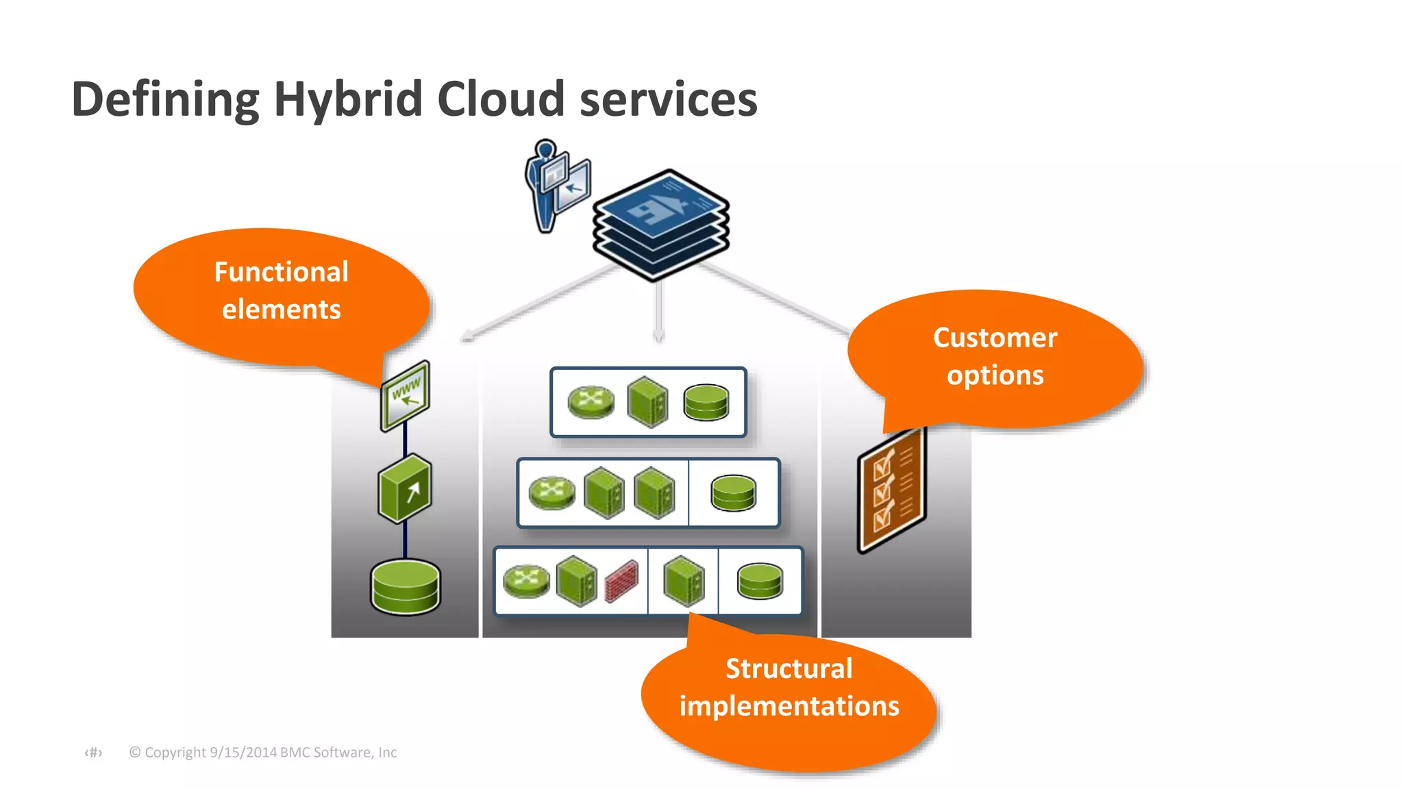 Defining Hybrid Cloud services 
© Copyright ‹#› 9/15/2014 BMC Software, Inc 
Cloud 
Service 
Offering 
Functional 
elements 
Structural 
implementations 
Customer 
options 
 