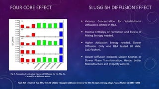 FOUR CORE EFFECT SLUGGISH DIFFUSION EFFECT
Fig 5 Ref : Tsai KY, Tsai MH, Yeh JW (2013) “Sluggish diffusion in Co-Cr-Fe-Mn-Ni high-entropy alloys.” Acta Mater 61:4887–4898
Fig 5. Normalized Activation Energy of Diffusion for Cr, Mn, Fe,
Co and Ni in different matrix
 Vacancy Concentration for Substitutional
Diffusion is limited in HEA.
 Positive Enthalpy of Formation and Excess of
Mixing Entropy needed.
 Higher Activation Energy needed, Slower
Diffusion. Only one HEA tested till date,
CoCrFeMnNi.
 Slower Diffusion indicates Slower Kinetics or
Slower Phase Transformation. Hence, better
Microstructure and Property control.
 
