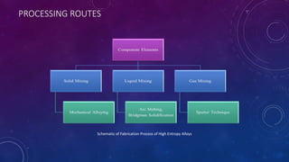 PROCESSING ROUTES
Schematic of Fabrication Process of High Entropy Alloys
 