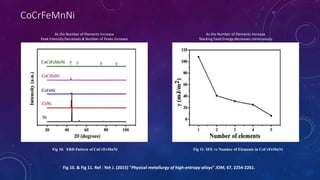 CoCrFeMnNi
Fig 10. & Fig 11. Ref : Yeh J. (2015) "Physical metallurgy of high-entropy alloys" JOM, 67, 2254-2261.
As the Number of Elements Increase
Peak Intensity Decreases & Number of Peaks Increase
As the Number of Elements Increase
Stacking Fault Energy decreases continuously
Fig 10. XRD Pattern of CoCrFeMnNi Fig 11. SFE vs Number of Elements in CoCrFeMnNi
 