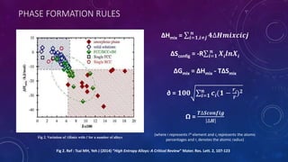 PHASE FORMATION RULES
Fig 2. Ref : Tsai MH, Yeh J (2014) “High Entropy Alloys: A Critical Review” Mater. Res. Lett. 2, 107-123
∆Hmix = 𝒊=𝟏,𝒊≠𝒋
𝒏
𝟒∆𝑯𝒎𝒊𝒙𝒄𝒊𝒄𝒋
∆Sconfig = -R 𝒊=𝟏
𝒏
𝑿𝒊 𝒍𝒏𝑿𝒊
∆Gmix = ∆Hmix - T∆Smix
∂ = 𝟏𝟎𝟎 𝒊=𝟏
𝒏
𝒄𝒊(𝟏 −
𝒓𝒊
𝒓
) 𝟐
Ω =
𝑻∆𝑺𝒄𝒐𝒏𝒇𝒊𝒈
∆𝑯
(where i represents ith element and ci represents the atomic
percentages and ri denotes the atomic radius)
Fig 2. Variation of ∆Hmix with ∂ for a number of alloys
 
