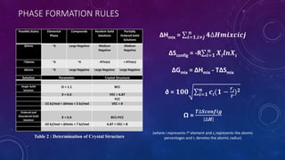 PHASE FORMATION RULES
Solution Parameter Crystal Structure
Single Solid
Solution
Ω > 1.1 BCC
∂ < 6.6 VEC < 6.87
FCC
-15 kJ/mol < ∆Hmix < 5 kJ/mol VEC > 8
Ordered and
Disordered Solid
Solution
∂ < 6.6 BCC+FCC
-22 kJ/mol < ∆Hmix < 7 kJ/mol 6.87 < VEC < 8
Possible States Elemental
Phase
Compounds Random Solid
Solutions
Partially
Ordered Solid
Solutions
∆Hmix ~0 Large Negative Medium
Negative
Medium
Negative
-T∆Smix ~0 ~0 -RTln(n) <-RTln(n)
∆Gmix ~0 Large Negative Large Negative Large Negative
∆Hmix = 𝒊=𝟏,𝒊≠𝒋
𝒏
𝟒∆𝑯𝒎𝒊𝒙𝒄𝒊𝒄𝒋
∆Sconfig = -R 𝒊=𝟏
𝒏
𝑿𝒊 𝒍𝒏𝑿𝒊
∆Gmix = ∆Hmix - T∆Smix
∂ = 𝟏𝟎𝟎 𝒊=𝟏
𝒏
𝒄𝒊(𝟏 −
𝒓𝒊
𝒓
) 𝟐
Ω =
𝑻∆𝑺𝒄𝒐𝒏𝒇𝒊𝒈
∆𝑯
(where i represents ith element and ci represents the atomic
percentages and ri denotes the atomic radius)Table 2 : Determination of Crystal Structure
 