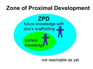 current knowledge future knowledge with  ano’s scaffolding not reachable as yet Zone of Proximal Development ZPD 