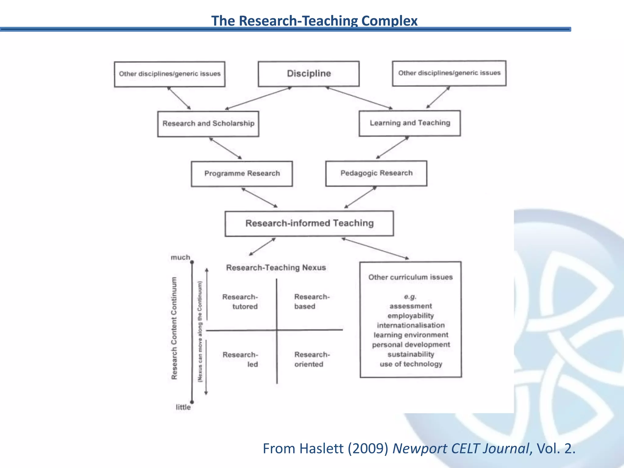 From Haslett (2009) Newport CELT Journal, Vol. 2.
The Research-Teaching Complex
 