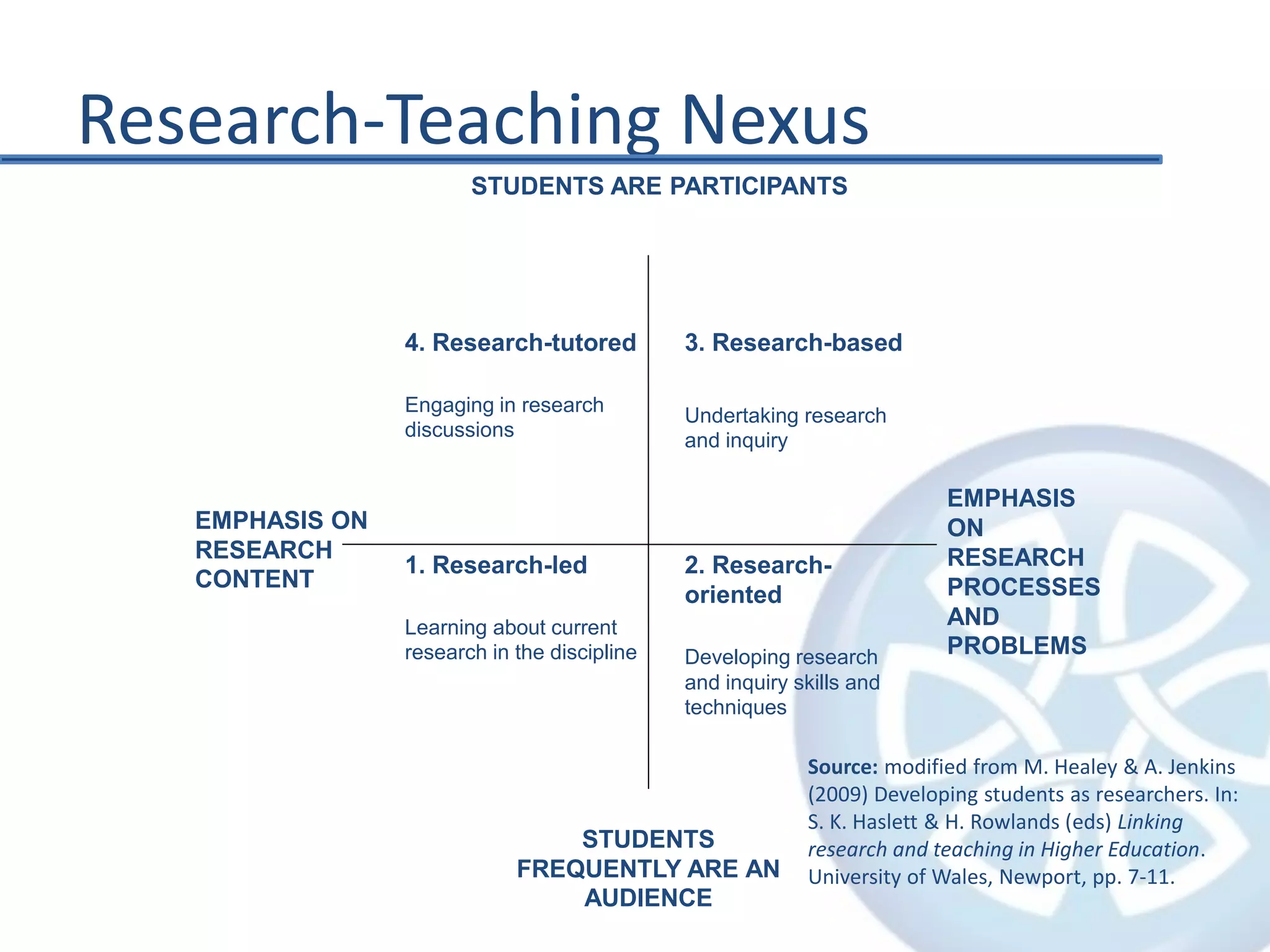 Research-Teaching Nexus
4. Research-tutored
Engaging in research
discussions
3. Research-based
Undertaking research
and inquiry
1. Research-led
Learning about current
research in the discipline
2. Research-
oriented
Developing research
and inquiry skills and
techniques
STUDENTS ARE PARTICIPANTS
EMPHASIS ON
RESEARCH
CONTENT
EMPHASIS
ON
RESEARCH
PROCESSES
AND
PROBLEMS
STUDENTS
FREQUENTLY ARE AN
AUDIENCE
Source: modified from M. Healey & A. Jenkins
(2009) Developing students as researchers. In:
S. K. Haslett & H. Rowlands (eds) Linking
research and teaching in Higher Education.
University of Wales, Newport, pp. 7-11.
 