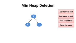 Tree data structures - Heap and its types | PPTX