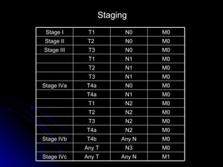 Staging   M0 N3 Any T M1 Any N Any T Stage IVc M0 Any N T4b Stage IVb M0 N2 T4a M0 N2 T3 M0 N2 T2 M0 N2 T1 M0 N1 T4a M0 N0 T4a Stage IVa M0 N1 T3 M0 N1 T2 M0 N1 T1 M0 N0 T3 Stage III M0 N0 T2  Stage II M0 N0 T1 Stage I 