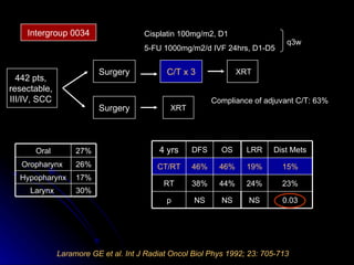 Intergroup 0034 Laramore GE et al. Int J Radiat Oncol Biol Phys 1992; 23: 705-713 442 pts,  resectable,  III/IV, SCC  C/T x 3 Surgery XRT XRT Cisplatin 100mg/m2, D1 5-FU 1000mg/m2/d IVF 24hrs, D1-D5 q3w Compliance of adjuvant C/T: 63% Surgery 30% Larynx  17% Hypopharynx 26% 27% Oropharynx  Oral NS 38% 46% DFS NS 44% 46% OS 0.03 NS p 23% 15% Dist Mets 24% RT 19% CT/RT LRR 4 yrs 