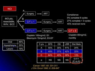 NCI 443 pts,  resectable,  III/IV, SCC  C/T x 1 XRT XRT Surgery C/T x 6 XRT Surgery C/T x 1 Surgery Cisplatin 100mg/m2, D1 Bleomycin 15mg/m2, D3-D7 Cisplatin 80mg/m2,  monthly Compliance: 9% complete 6 cycles 27% complete > 3 cycles 45% received none A B C Cancer 1987; 60: 301-311 J Clin Oncol 1990; 8: 838-847 19% Larynx  35% Hypopharynx 46% Oral NS 45% 37% 35% OS NS 64% 49% 55% DFS 22% 42% B 0.011 (C vs A) NS p 13% 24% Dist Mets 30% C 41% A LRR 5 yrs 