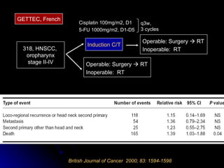 British Journal of Cancer  2000; 83: 1594-1598 GETTEC, French 318, HNSCC,  oropharynx stage II-IV Induction C/T Cisplatin 100mg/m2, D1 5-FU 1000mg/m2, D1-D5 q3w,  3 cycles Operable: Surgery    RT Inoperable:  RT Operable: Surgery    RT Inoperable:  RT 