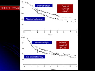 chemotherapy No chemotherapy Overall survival p=0.03 chemotherapy No chemotherapy Dz-free  survival p=0.11 GETTEC, French 