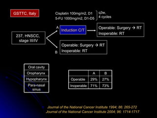 Journal of the National Cancer Institute 1994; 86: 265-272  Journal of the National Cancer Institute 2004; 96: 1714-1717 GSTTC, Italy 237, HNSCC,  stage III/IV Induction C/T Operable: Surgery    RT Inoperable: RT Cisplatin 100mg/m2, D1 5-FU 1000mg/m2, D1-D5 q3w,  4 cycles Operable: Surgery    RT Inoperable: RT A B Oral cavity Para-nasal sinus Hypopharynx Oropharynx  73% 71% Inoperable  29% A 27% Operable  B 