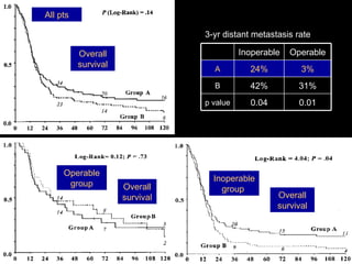 All pts Operable group Inoperable group  Overall survival Overall survival Overall survival 3-yr distant metastasis rate 0.01 31% 3% Operable 0.04 p value 42% B 24% A Inoperable 