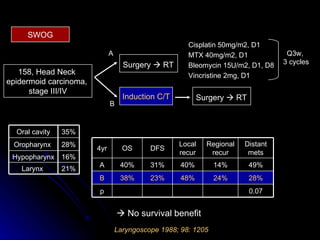 SWOG 158, Head Neck  epidermoid carcinoma,  stage III/IV Induction C/T Surgery    RT Cisplatin 50mg/m2, D1 MTX 40mg/m2, D1 Bleomycin 15U/m2, D1, D8 Vincristine 2mg, D1  Q3w,  3 cycles A B Laryngoscope 1988; 98: 1205 Surgery    RT    No survival benefit 21% 16% 28% 35% Oral cavity Larynx  Hypopharynx Oropharynx  0.07 28% 49% Distant mets 48% 40% Local recur 23% 31% DFS p 38% 40% OS 24% B 14% A Regional recur 4yr 