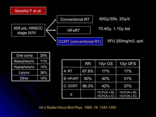 859 pts, HNSCC stage III/IV  HFxRT Conventional RT Sanchiz F et al. Int J Radiat Oncol Biol Phys. 1990; 19: 1347-1350   CCRT (conventional RT) 60Gy/30fx, 2Gy/d 70.4Gy, 1.1Gy bid  5FU 250mg/m2, qod <0.01(A v B) <0.01(A v C) <0.01(A v B) <0.01(A v C) p 96.3% 90% 67.8% RR 37% 31% 17% 10yr DFS 42% C: CCRT 40% B: HFxRT 17% A: RT 10yr OS 36% Larynx  10% Other  14% Hypopharynx  11% Nasopharynx  29% Oral cavity 