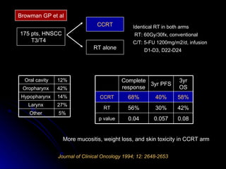Journal of Clinical Oncology 1994; 12: 2648-2653 175 pts, HNSCC T3/T4  RT alone CCRT Identical RT in both arms  RT: 60Gy/30fx, conventional C/T: 5-FU 1200mg/m2/d, infusion    D1-D3, D22-D24 More mucositis, weight loss, and skin toxicity in CCRT arm Browman GP et al 0.04 56% 68% Complete response 0.08 42% 58% 3yr OS 0.057 p value 30% RT 40% CCRT 3yr PFS 27% Larynx  5% Other  14% Hypopharynx  42% Oropharynx  12% Oral cavity 