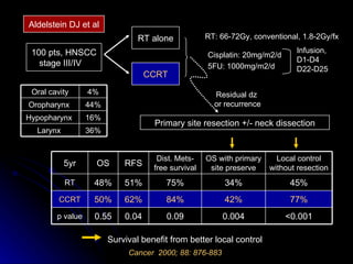 100 pts, HNSCC stage III/IV  RT alone CCRT RT: 66-72Gy, conventional, 1.8-2Gy/fx Aldelstein DJ et al Cancer  2000; 88: 876-883 Cisplatin: 20mg/m2/d 5FU: 1000mg/m2/d Infusion,  D1-D4 D22-D25 Primary site resection +/- neck dissection Residual dz  or recurrence Survival benefit from better local control <0.001 77% 45% Local control without resection 0.004 42% 34% OS with primary site preserve 75% 51% 48% RT 0.55 50% OS 0.09 84% Dist. Mets-free survival 0.04 p value 62% CCRT RFS 5yr 36% Larynx  16% Hypopharynx  44% Oropharynx  4% Oral cavity 