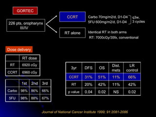 Journal of National Cancer Institute 1999; 91:2081-2086 GORTEC 226 pts, oropharynx III/IV  RT alone CCRT Identical RT in both arms  RT: 7000cGy/35fx, conventional Dose delivery q3w,  3 cycles Carbo 70mg/m2/d, D1-D4 5FU 600mg/m2/d, D1-D4 0.02 42% 66% LR control 0.04 20% 31% DFS NS 11% 11% Dist. mets 0.02 p value 42% RT 51% CCRT OS 3yr 6960 cGy CCRT 6920 cGy RT dose RT 67% 66% 3rd  88% 86% 2nd 1st 98% 5FU 98% Carbo 