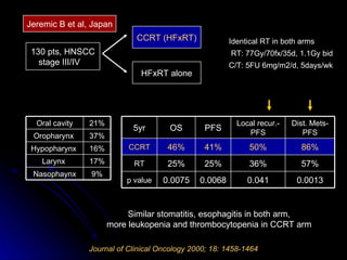 Journal of Clinical Oncology 2000; 18: 1458-1464 130 pts, HNSCC stage III/IV  HFxRT alone CCRT (HFxRT) Identical RT in both arms  RT: 77Gy/70fx/35d, 1.1Gy bid C/T: 5FU 6mg/m2/d, 5days/wk  Similar stomatitis, esophagitis in both arm, more leukopenia and thrombocytopenia in CCRT arm Jeremic B et al, Japan 0.0013 57% 86% Dist. Mets-PFS 0.0075 25% 46% OS 0.041 36% 50% Local recur.-PFS 0.0068 p value 25% RT 41% CCRT PFS 5yr 17% Larynx  9% Nasophaynx 16% Hypopharynx  37% Oropharynx  21% Oral cavity 