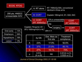 Journal of Clinical Oncology 2003; 21: 92-98 ECOG  RTOG 295 pts, HNSCC unresectable III/IV  A: RT alone B: CCRT surgery Cisplatin 100mg/m2, D1, D22, D43 C: CCRT  (RT 3000cGy) CR or unresectable CCRT  (RT 4000cGy) PR CCRT  (RT 3000cGy) Cisplatin 75mg/m2, D1 5FU 1000mg/m2/d x 4d q4w x 3 RT: 7000cGy/35fx, conventional identical in three arms 9% Larynx  19% Hypopharynx  59% Oropharynx  13% Oral cavity 0.001(A vs C) 0.05(B vs C) 73% 85.1% 92.6% Treatment compliance  NS 0.014 (A vs B) p 27% 37% 23% 3y OS 19.1% 21.8% 17.9% Dist. Mets as first site C B A 