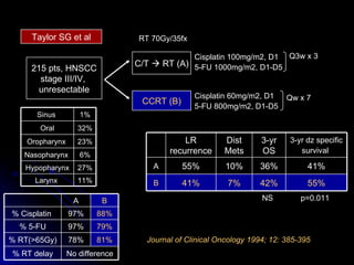 Journal of Clinical Oncology 1994; 12: 385-395 215 pts, HNSCC stage III/IV,  unresectable RT 70Gy/35fx C/T    RT (A) CCRT (B) Cisplatin 100mg/m2, D1 5-FU 1000mg/m2, D1-D5 Q3w x 3 Cisplatin 60mg/m2, D1 5-FU 800mg/m2, D1-D5 Qw x 7 Taylor SG et al NS p=0.011 11% Larynx  27% Hypopharynx 6% Nasopharynx  23% Oropharynx  32% Oral 1% Sinus  55% 41% 3-yr dz specific survival   42% 36% 3-yr OS 7% 10% Dist Mets 41% 55% LR recurrence B A 81% 79% 88% B No difference % RT delay 78% % RT(>65Gy) 97% % 5-FU 97% % Cisplatin  A 