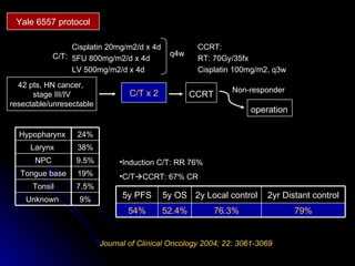 42 pts, HN cancer,  stage III/IV resectable/unresectable C/T x 2 CCRT Non-responder operation Cisplatin 20mg/m2/d x 4d 5FU 800mg/m2/d x 4d LV 500mg/m2/d x 4d q4w C/T: CCRT: RT: 70Gy/35fx Cisplatin 100mg/m2, q3w Yale 6557 protocol Induction C/T: RR 76% C/T  CCRT: 67% CR Journal of Clinical Oncology 2004; 22: 3061-3069 79% 2yr Distant control 76.3% 2y Local control 52.4% 5y OS 54% 5y PFS 9% Unknown  9.5% NPC 7.5% 19% 38% 24% Hypopharynx  Tonsil Tongue base Larynx  