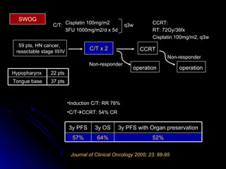 59 pts, HN cancer,   resectable stage III/IV C/T x 2 CCRT Cisplatin 100mg/m2 5FU 1000mg/m2/d x 5d q3w C/T: CCRT: RT: 72Gy/36fx Cisplatin 100mg/m2, q3w SWOG Non-responder Non-responder operation operation Induction C/T: RR 78% C/T  CCRT: 54% CR Journal of Clinical Oncology 2005; 23: 88-95 37 pts 22 pts Hypopharynx  Tongue base 52% 3y PFS with Organ preservation 64% 3y OS 57% 3y PFS 