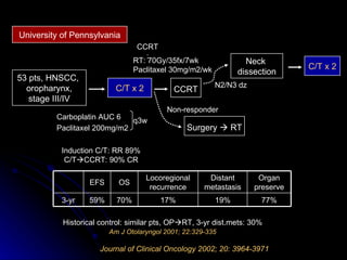 Journal of Clinical Oncology 2002; 20: 3964-3971 53 pts, HNSCC,  oropharynx, stage III/IV C/T x 2 CCRT Carboplatin AUC 6 Paclitaxel 200mg/m2 q3w Non-responder Surgery    RT C/T x 2 Neck  dissection N2/N3 dz University of Pennsylvania RT: 70Gy/35fx/7wk Paclitaxel 30mg/m2/wk CCRT: Historical control: similar pts, OP  RT, 3-yr dist.mets: 30% Am J Otolaryngol 2001; 22:329-335 Induction C/T: RR 89% C/T  CCRT: 90% CR 77% Organ preserve 19% Distant metastasis 17% Locoregional recurrence 70% OS 59% 3-yr EFS 