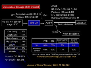 Journal of Clinical Oncology 2003; 21: 320-326 University of Chicago 9502 protocol 69 pts, HN cancer,  stage III/IV C/T x 2 CCRT Carboplatin AUC 2, D1,8,15 Paclitaxel 135mg/m2, D1 q3w C/T: CCRT: RT: 75Gy, 1.5Gy bid, D1-D5 Paclitaxel 100mg/m2, D1 5FU 600mg/m2/d, D1-D5 Hydroxyurea 500mg q12h x 11 N2/N3 Neck dissection Residual disease operation Historical control: same CCRT regimen without induction C/T   Journal of Clinical Oncology 2001; 19: 1961-1969 Induction C/T: RR 87% C/T  CCRT: 82% CR 9% Unknown  4% Nasopharynx 1% Submaxill gl. 33% 10% 44% 9% Oral cavity Larynx  Hypopharynx Oropharynx  19% 13% 60% 63% Historical control 8% Distant metastasis 7% Locoregional recurrence 70% OS 80% 3yr PFS 