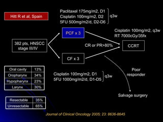 Journal of Clinical Oncology 2005; 23: 8636-8645 382 pts, HNSCC stage III/IV  CF x 3 PCF x 3 Hitt R et al, Spain Paclitaxel 175mg/m2, D1 Cisplatin 100mg/m2, D2 5FU 500mg/m2/d, D2-D6 Cisplatin 100mg/m2, D1 5FU 1000mg/m2/d, D1-D5 q3w q3w CCRT Cisplatin 100mg/m2, q3w RT 7000cGy/35fx CR or PR>80% Poor responder Salvage surgery 30% Larynx  23% Hypopharynx  34% Oropharynx  13% Oral cavity 65% Unresectable  35% Resectable  
