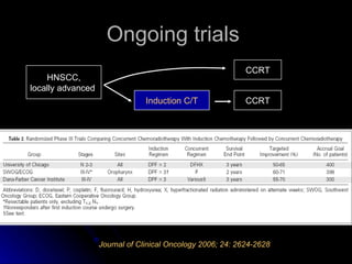 Ongoing trials  HNSCC, locally advanced  Induction C/T CCRT CCRT Journal of Clinical Oncology 2006; 24: 2624-2628 