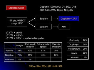 N Eng J Med 2004; 350: 1945-1952 EORTC 22931 167 pts, HNSCC stage III/IV XRT  Cisplatin + XRT Cisplatin 100mg/m2, D1, D22, D43 XRT 54Gy/27fx, Boost 12Gy/6fx Surgery Surgery pT3/T4 + any N pT1/T2 + N2/N3 pT1/T2 + N0/N1 + unfavorable patho 80% 20% Vascular embolism 43% 57% Extracapsular spread 2% 85% 13% Perineural invasion 1% Unknown  71% Negative  28% Positive  Margin 1% Unknown  22% Larynx  20% Hypopharynx  30% Oropharynx  26% Oral cavity 