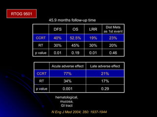 N Eng J Med 2004; 350: 1937-1944 45.9 months follow-up time hematological,  mucosa,  GI tract RTOG 9501 0.46 20% 23% Dist Mets as 1st event 0.01 30% 19% LRR 0.19 45% 52.5% OS 0.01 p value 30% RT 40% CCRT DFS 0.001 34% 77% Acute adverse effect 0.29 p value 17% RT 21% CCRT Late adverse effect 