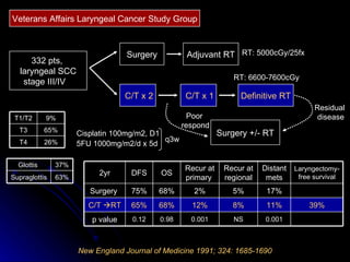 New England Journal of Medicine 1991; 324: 1685-1690 Veterans Affairs Laryngeal Cancer Study Group 332 pts,  laryngeal SCC stage III/IV  Surgery Surgery +/- RT C/T x 2 Cisplatin 100mg/m2, D1 5FU 1000mg/m2/d x 5d q3w RT: 5000cGy/25fx Adjuvant RT Definitive RT RT: 6600-7600cGy C/T x 1 Residual  disease Poor  respond 39% Laryngectomy-free survival 0.001 11% 17% Distant mets NS 8% 5% Recur at regional 0.001 12% 2% Recur at primary  0.98 68% 68% OS 0.12 p value 65% C/T   RT 75% Surgery  DFS 2yr 26% T4 65% T3 9% T1/T2 63% Supraglottis 37% Glottis  