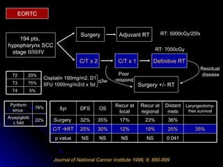 Journal of National Cancer Institute 1996; 8: 890-899 EORTC 194 pts,  hypopharynx SCC stage II/III/IV  Surgery Surgery +/- RT C/T x 2 Cisplatin 100mg/m2, D1 5FU 1000mg/m2/d x 5d q3w RT: 5000cGy/25fx Adjuvant RT Definitive RT RT: 7000cGy C/T x 1 Residual  disease Poor  respond 35% Laryngectomy-free survival 0.041 25% 36% Distant mets NS 19% 23% Recur at regional NS 12% 17% Recur at local NS 30% 35% OS NS p value 25% C/T   RT 32% Surgery  DFS 5yr 5% T4 75% T3 20% T2 22% Aryepiglottic fold 78% Pyriform sinus  