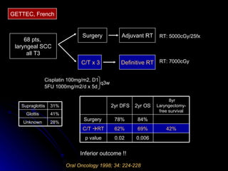 Oral Oncology 1998; 34: 224-228 GETTEC, French 68 pts,  laryngeal SCC all T3 Surgery C/T x 3 Cisplatin 100mg/m2, D1 5FU 1000mg/m2/d x 5d q3w RT: 5000cGy/25fx Adjuvant RT Definitive RT RT: 7000cGy Inferior outcome !! 28% Unknown  41% Glottis  31% Supraglottis 42% 8yr Laryngectomy-free survival 0.006 69% 84% 2yr OS 0.02 p value 62% C/T   RT 78% Surgery  2yr DFS 