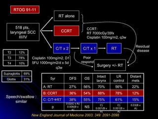 New England Journal of Medicine 2003; 349: 2091-2098 RTOG 91-11 518 pts,  laryngeal SCC III/IV Surgery +/- RT C/T x 2 Cisplatin 100mg/m2, D1 5FU 1000mg/m2/d x 5d q3w CCRT RT CCRT: RT 7000cGy/35fx Cisplatin 100mg/m2, q3w C/T x 1 Residual  disease Poor  respond RT alone Speech/swallow :  similar  0.004(B v C) 0.001(B v A) 61% 78% 56% LR control 0.03(B v A) 15% 12% 22% Distant mets 0.005(B v C) 0.001(B v A) 75% 88% 70% Intact larynx 56% 27% A: RT NS 55% 54% OS 0.02(C v A) 0.006(B v A) p 38% C: C/T  RT 36% B: CCRT DFS 5yr 10% T4 78% T3 12% T2 31% Glottis  69% Supraglottis 