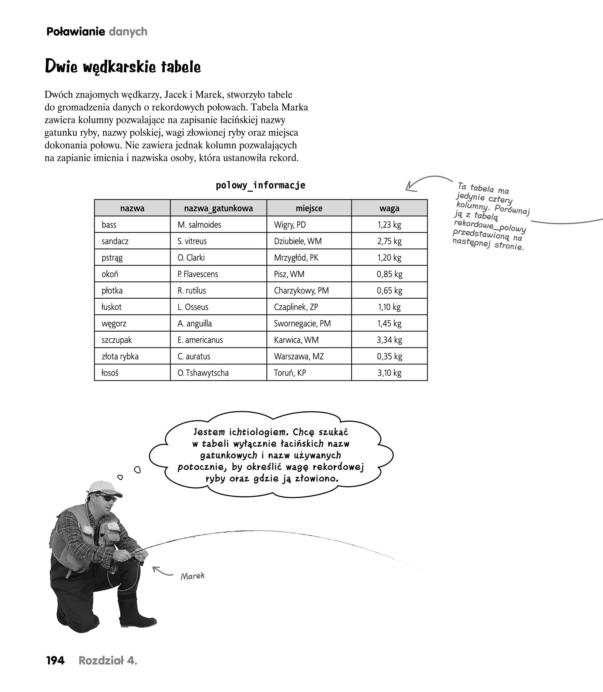 Poławianie danych


Dwie wędkarskie tabele
Dwóch znajomych wędkarzy, Jacek i Marek, stworzyło tabele
do gromadzenia danych o rekordowych połowach. Tabela Marka
zawiera kolumny pozwalające na zapisanie łacińskiej nazwy
gatunku ryby, nazwy polskiej, wagi złowionej ryby oraz miejsca
dokonania połowu. Nie zawiera jednak kolumn pozwalających
na zapianie imienia i nazwiska osoby, która ustanowiła rekord.

                                             polowy_informacje                        Ta tabela m
                                                                                      jedynie cztea
                                                                                      kolumny. P ry
                     nazwa       nazwa_gatunkowa              miejsce     waga       ją z tabelą orównaj
             bass              M. salmoides             Wigry, PD         1,23 kg   rekordowe_
                                                                                    przedstawiopolowy
             sandacz           S. vitreus               Dziubiele, WM     2,75 kg   następnej ną na
                                                                                               stronie.
             pstrąg            O. Clarki                Mrzygłód, PK      1,20 kg
             okoń              P Flavescens
                                .                       Pisz, WM          0,85 kg
             płotka            R. rutilus               Charzykowy, PM    0,65 kg
             łuskot            L. Osseus                Czaplinek, ZP     1,10 kg
             węgorz            A. anguilla              Swornegacie, PM   1,45 kg
             szczupak          E. americanus            Karwica, WM       3,34 kg
             złota rybka       C. auratus               Warszawa, MZ      0,35 kg
             łosoś             O. Tshawytscha           Toruń, KP         3,10 kg




                                  Jestem ichtiologiem. Chcę szukać
                                  w tabeli wyłącznie łacińskich nazw
                                   gatunkowych i nazw używanych
                               potocznie, by określić wagę rekordowej
                                     ryby oraz gdzie ją złowiono.




                                Marek




194     Rozdział 4.
 