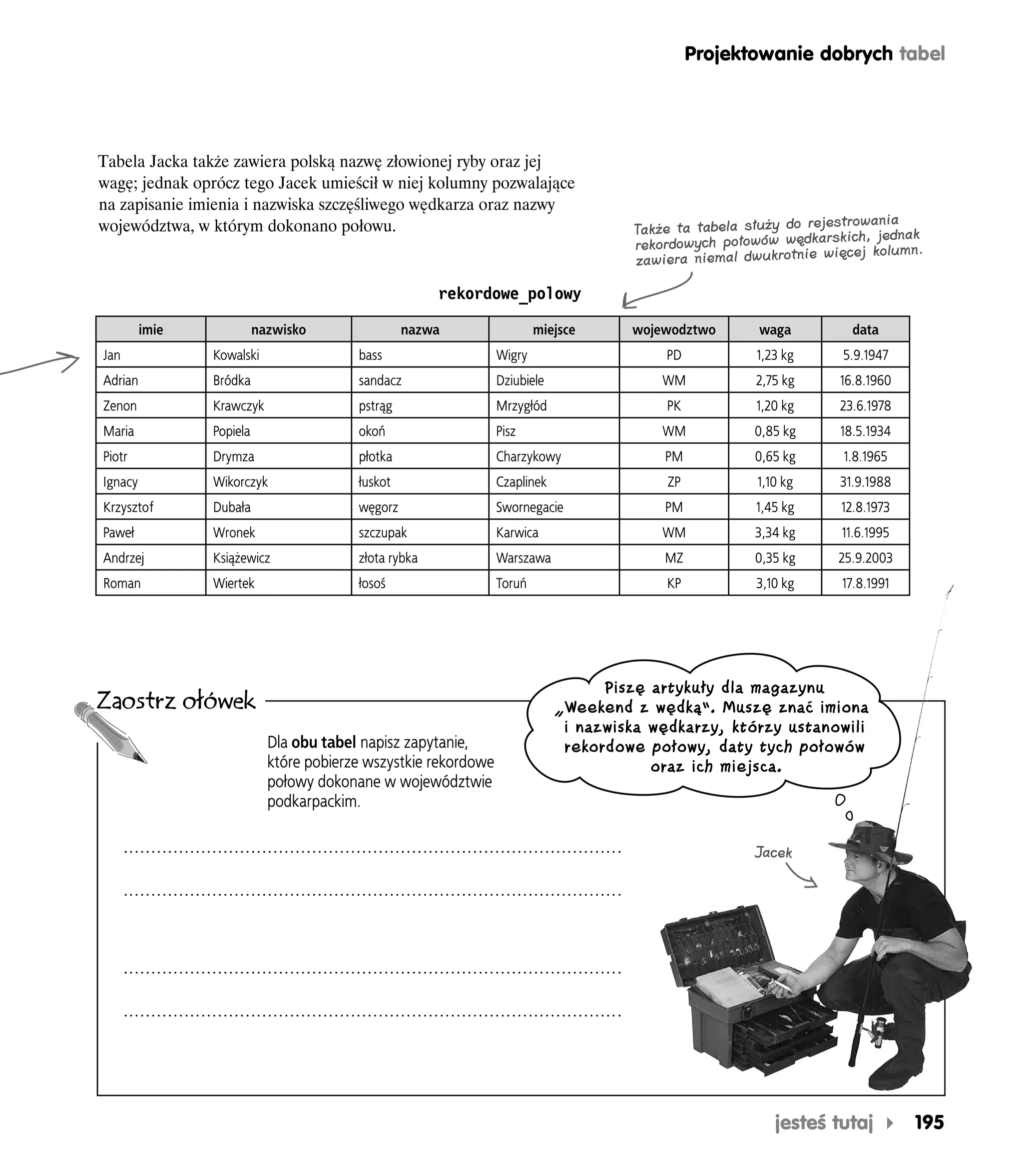 Projektowanie dobrych tabel




Tabela Jacka także zawiera polską nazwę złowionej ryby oraz jej
wagę; jednak oprócz tego Jacek umieścił w niej kolumny pozwalające
na zapisanie imienia i nazwiska szczęśliwego wędkarza oraz nazwy
                                                                                                                   strowania
województwa, w którym dokonano połowu.                                                Także ta tabela służy do reje kich, jednak
                                                                                      rekordowych połowów wędkars cej kolumn.
                                                                                                                 wię
                                                                                      zawiera niemal dwukrotnie

                                                       rekordowe_polowy
         imie             nazwisko                nazwa                  miejsce      wojewodztwo       waga          data
Jan             Kowalski                 bass                    Wigry                    PD           1,23 kg      5.9.1947
Adrian          Bródka                   sandacz                 Dziubiele                WM           2,75 kg     16.8.1960
Zenon           Krawczyk                 pstrąg                  Mrzygłód                 PK           1,20 kg     23.6.1978
Maria           Popiela                  okoń                    Pisz                     WM           0,85 kg     18.5.1934
Piotr           Drymza                   płotka                  Charzykowy               PM           0,65 kg      1.8.1965
Ignacy          Wikorczyk                łuskot                  Czaplinek                 ZP          1,10 kg     31.9.1988
Krzysztof       Dubała                   węgorz                  Swornegacie              PM           1,45 kg      12.8.1973
Paweł           Wronek                   szczupak                Karwica                  WM           3,34 kg      11.6.1995
Andrzej         Książewicz               złota rybka             Warszawa                 MZ           0,35 kg     25.9.2003
Roman           Wiertek                  łosoś                   Toruń                    KP           3,10 kg      17.8.1991




                                                                                   Piszę artykuły dla magazynu
Zaostrz ołówek                                                               „Weekend z wędką”. Muszę znać imiona
                                                                              i nazwiska wędkarzy, którzy ustanowili
                            Dla obu tabel napisz zapytanie,                   rekordowe połowy, daty tych połowów
                            które pobierze wszystkie rekordowe                           oraz ich miejsca.
                            połowy dokonane w województwie
                            podkarpackim.

                                                                                                       Jacek




                                                                                                          jesteś tutaj          195
 