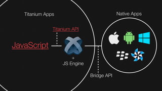 Titanium Apps                            Native Apps


               Titanium API


JavaScript                             
                       +
                   JS Engine
                                        
                               Bridge API
 