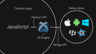 Titanium Apps                            Native Apps


               Titanium API


JavaScript                             
                       +
                   JS Engine
                                        
                               Bridge API
 